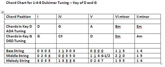 Chord Chart Baritone ADA and Standard Dulcimer DGD for Keys of D and G - cropped-correct