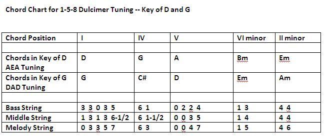 Chord Chart for Baritone AEA and Standard DAD for keys of D and G-cropped